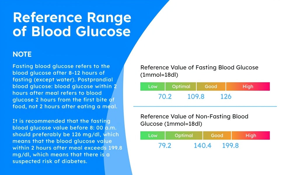 Linksun G-425-2 bloedglucosemeterkit, 100 bloedglucoseteststrips, 100 lancetten, 1 bloedglucosemeter, prikpen, geen codering nodig, groot display